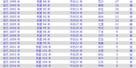 1955年幾歲|年歲對照表